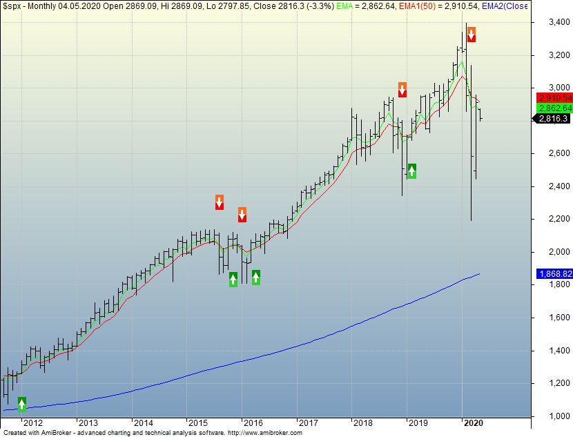 SPX Moving Average